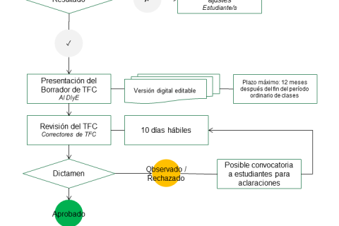 2 Ejecución del proy de TFC