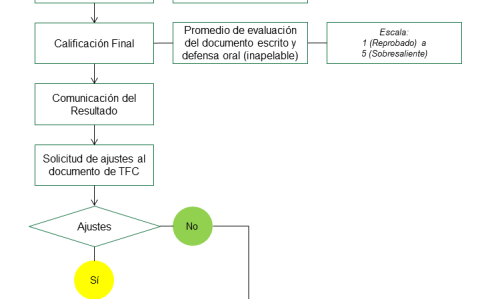 3 Presentación y Defensa del TFC