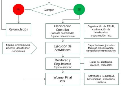 Flujograma - Extensión Universitaria