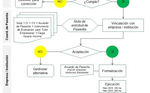 Flujograma - Pasantía FaCAF